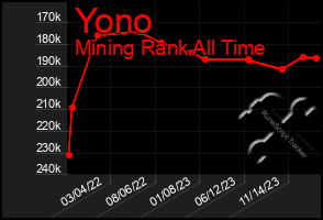 Total Graph of Yono