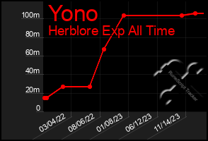 Total Graph of Yono