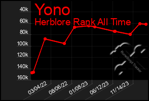 Total Graph of Yono