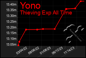 Total Graph of Yono