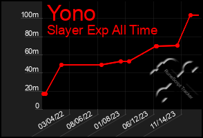 Total Graph of Yono