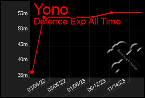 Total Graph of Yono