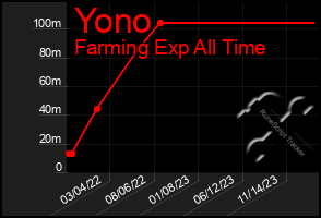 Total Graph of Yono