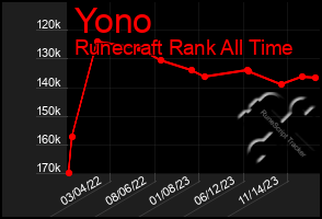 Total Graph of Yono