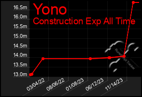 Total Graph of Yono