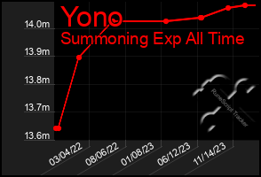 Total Graph of Yono