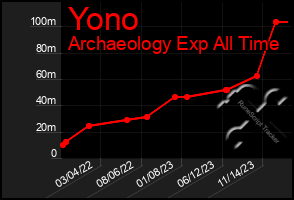 Total Graph of Yono