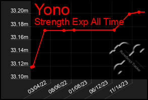 Total Graph of Yono