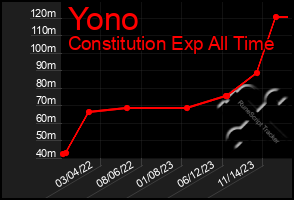 Total Graph of Yono