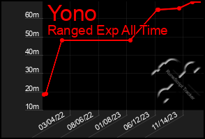 Total Graph of Yono