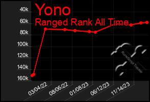 Total Graph of Yono