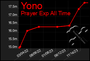 Total Graph of Yono