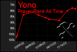 Total Graph of Yono