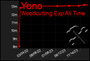 Total Graph of Yono