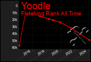 Total Graph of Yoodle