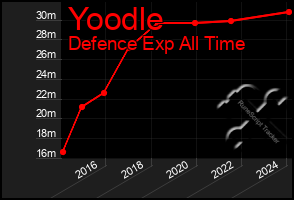 Total Graph of Yoodle