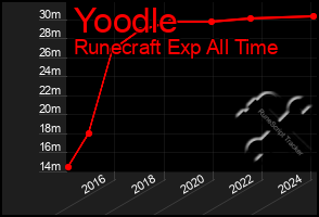 Total Graph of Yoodle