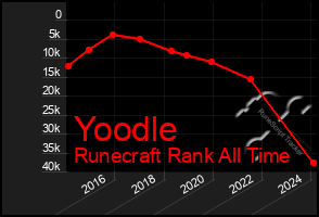 Total Graph of Yoodle