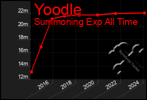 Total Graph of Yoodle