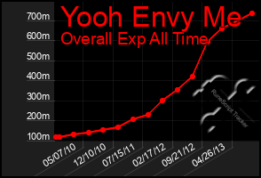 Total Graph of Yooh Envy Me