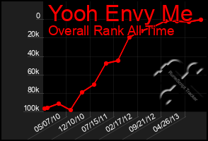 Total Graph of Yooh Envy Me