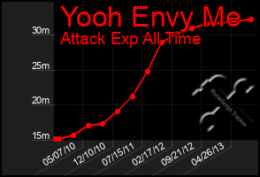 Total Graph of Yooh Envy Me