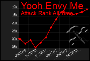 Total Graph of Yooh Envy Me