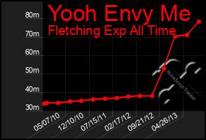 Total Graph of Yooh Envy Me