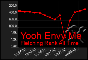 Total Graph of Yooh Envy Me
