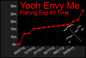 Total Graph of Yooh Envy Me