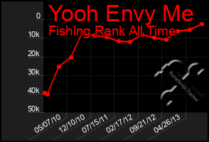 Total Graph of Yooh Envy Me