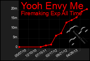 Total Graph of Yooh Envy Me