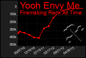 Total Graph of Yooh Envy Me