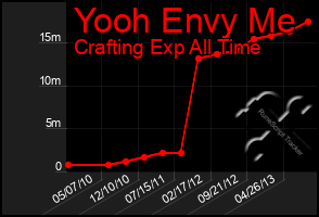 Total Graph of Yooh Envy Me