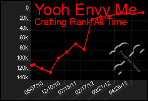 Total Graph of Yooh Envy Me