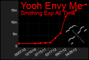 Total Graph of Yooh Envy Me