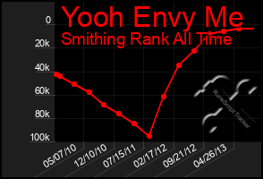 Total Graph of Yooh Envy Me