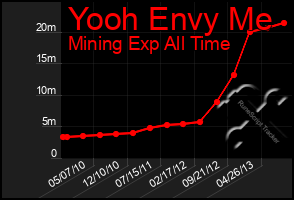Total Graph of Yooh Envy Me