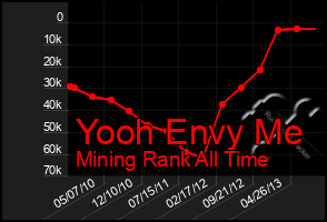 Total Graph of Yooh Envy Me