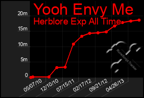 Total Graph of Yooh Envy Me