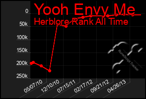 Total Graph of Yooh Envy Me