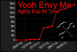 Total Graph of Yooh Envy Me