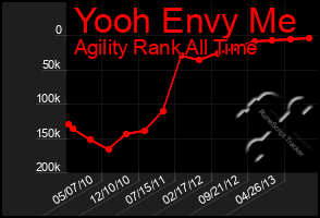 Total Graph of Yooh Envy Me