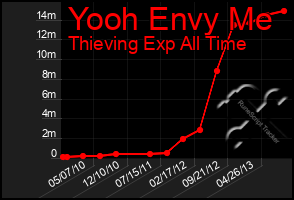 Total Graph of Yooh Envy Me