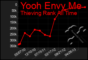 Total Graph of Yooh Envy Me
