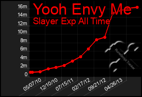 Total Graph of Yooh Envy Me