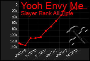 Total Graph of Yooh Envy Me