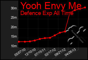 Total Graph of Yooh Envy Me