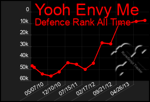 Total Graph of Yooh Envy Me