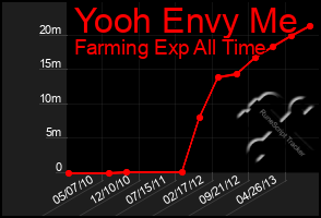 Total Graph of Yooh Envy Me